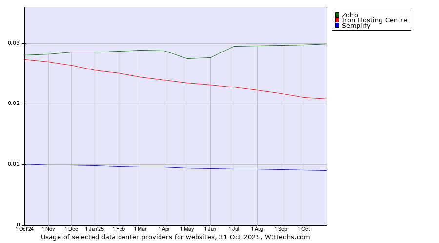 Historical trends in the usage of Zoho vs. Iron Hosting Centre vs. Semplify