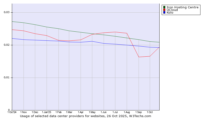 Historical trends in the usage of Iron Hosting Centre vs. Kolo vs. UCloud