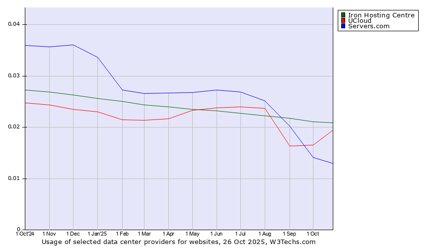Historical trends in the usage of Iron Hosting Centre vs. UCloud vs. Servers.com