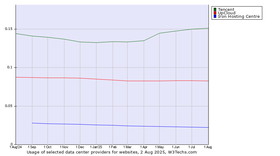 Historical trends in the usage of Tencent vs. UpCloud vs. Iron Hosting Centre