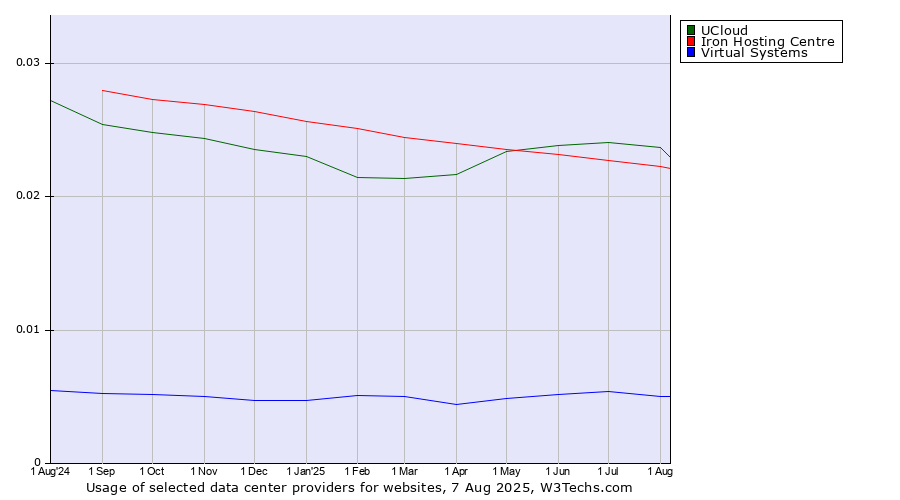 Historical trends in the usage of UCloud vs. Iron Hosting Centre vs. Virtual Systems