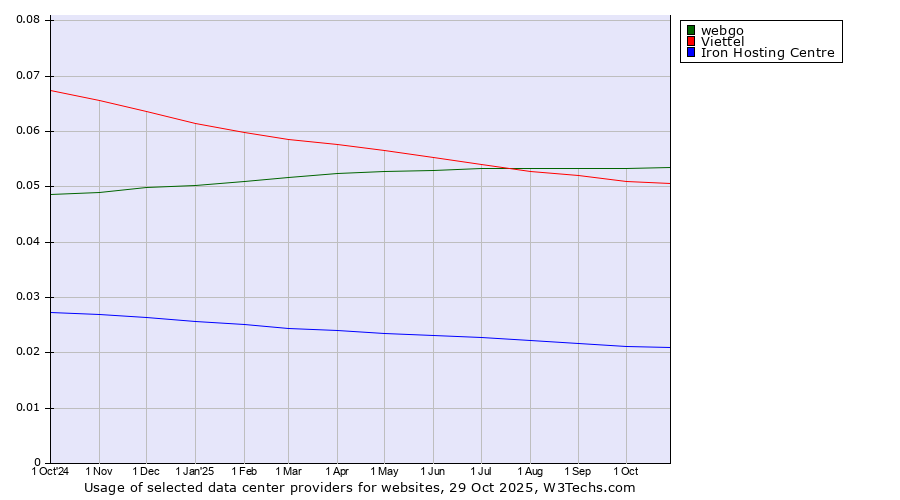 Historical trends in the usage of webgo vs. Viettel vs. Iron Hosting Centre
