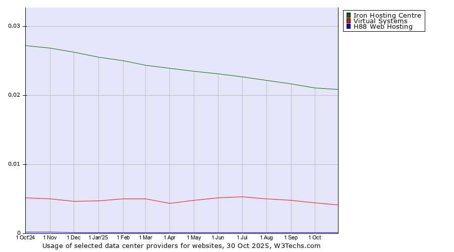 Historical trends in the usage of Iron Hosting Centre vs. Virtual Systems vs. H88 Web Hosting