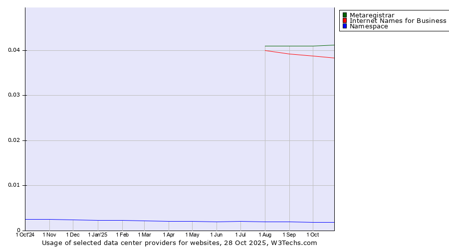 Historical trends in the usage of Metaregistrar vs. Internet Names for Business vs. Namespace