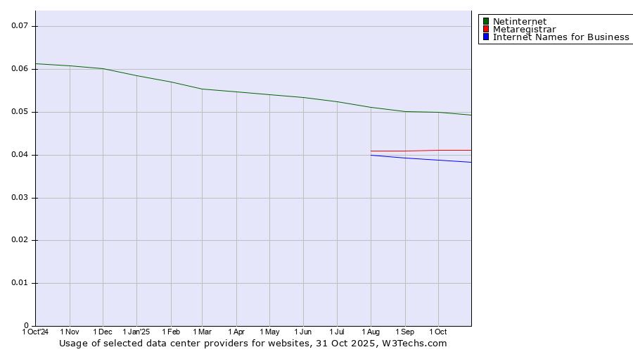 Historical trends in the usage of Netinternet vs. Metaregistrar vs. Internet Names for Business