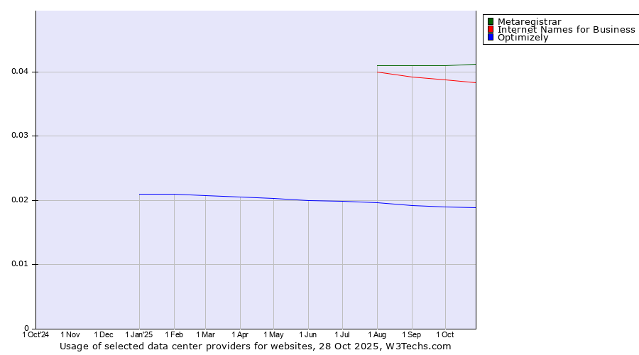 Historical trends in the usage of Metaregistrar vs. Internet Names for Business vs. Optimizely