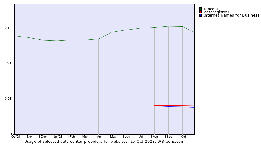 Historical trends in the usage of Tencent vs. Metaregistrar vs. Internet Names for Business