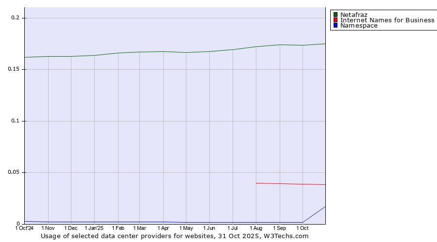 Historical trends in the usage of Netafraz vs. Internet Names for Business vs. Namespace