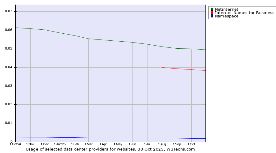 Historical trends in the usage of Netinternet vs. Internet Names for Business vs. Namespace