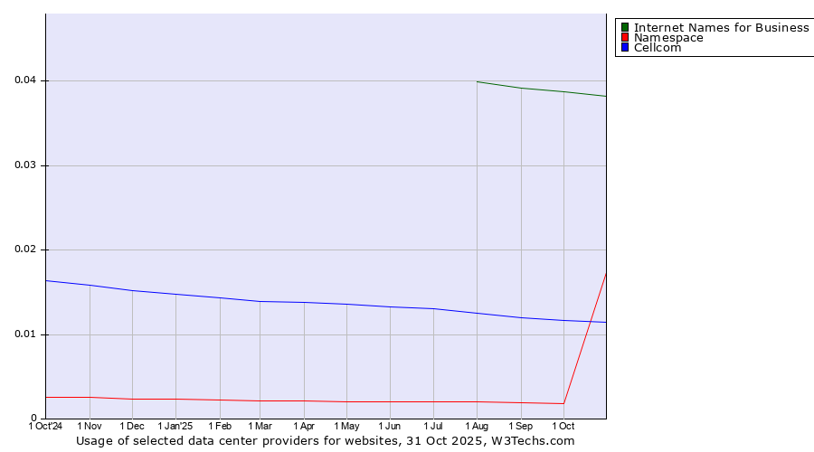 Historical trends in the usage of Internet Names for Business vs. Cellcom vs. Namespace