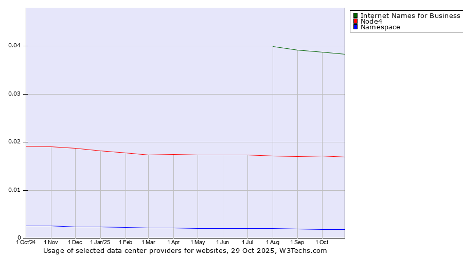 Historical trends in the usage of Internet Names for Business vs. Node4 vs. Namespace