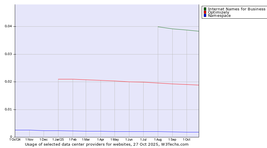 Historical trends in the usage of Internet Names for Business vs. Optimizely vs. Namespace