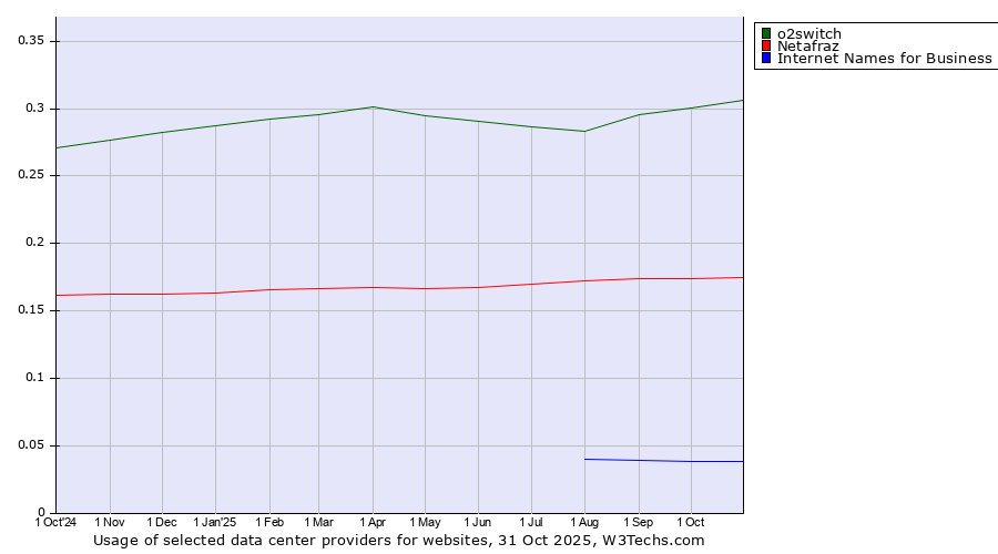 Historical trends in the usage of o2switch vs. Netafraz vs. Internet Names for Business