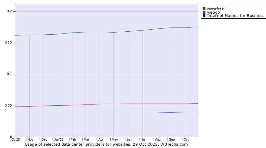 Historical trends in the usage of Netafraz vs. webgo vs. Internet Names for Business