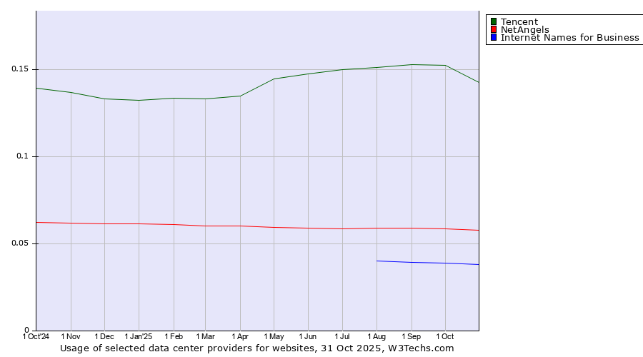 Historical trends in the usage of Tencent vs. NetAngels vs. Internet Names for Business