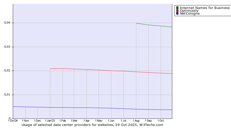 Historical trends in the usage of Internet Names for Business vs. Optimizely vs. NetCologne