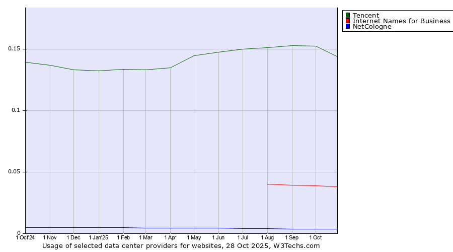 Historical trends in the usage of Tencent vs. Internet Names for Business vs. NetCologne
