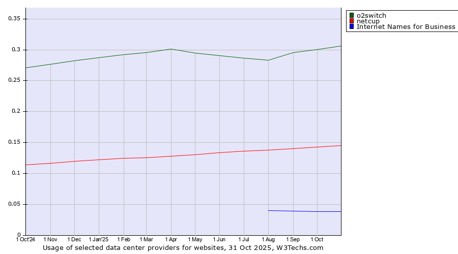 Historical trends in the usage of o2switch vs. netcup vs. Internet Names for Business