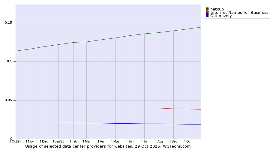 Historical trends in the usage of netcup vs. Internet Names for Business vs. Optimizely