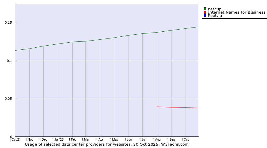 Historical trends in the usage of netcup vs. Internet Names for Business vs. Root.lu