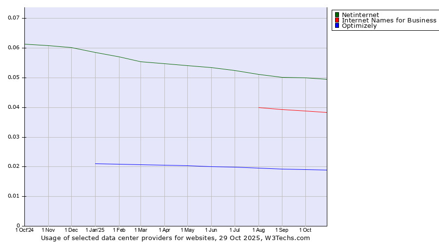 Historical trends in the usage of Netinternet vs. Internet Names for Business vs. Optimizely
