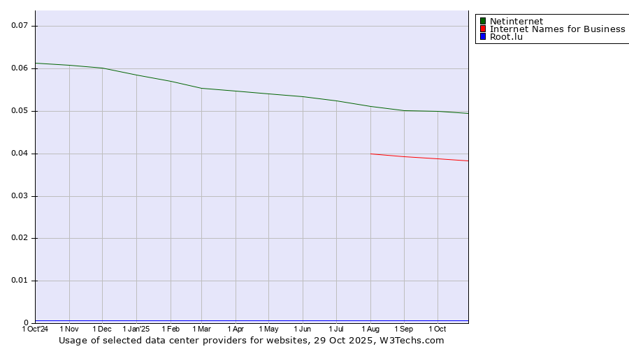 Historical trends in the usage of Netinternet vs. Internet Names for Business vs. Root.lu