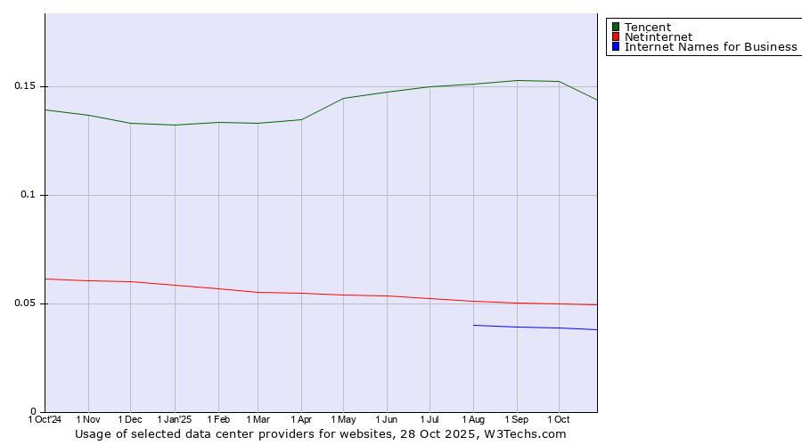 Historical trends in the usage of Tencent vs. Netinternet vs. Internet Names for Business
