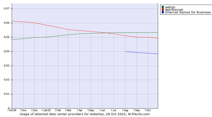Historical trends in the usage of webgo vs. Netinternet vs. Internet Names for Business