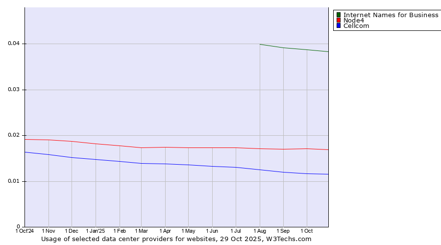 Historical trends in the usage of Internet Names for Business vs. Node4 vs. Cellcom