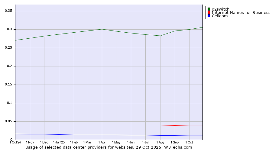 Historical trends in the usage of o2switch vs. Internet Names for Business vs. Cellcom