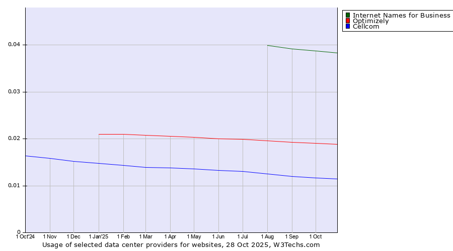 Historical trends in the usage of Internet Names for Business vs. Optimizely vs. Cellcom