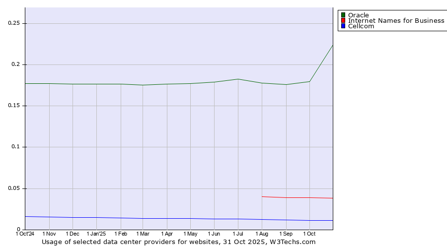 Historical trends in the usage of Oracle vs. Internet Names for Business vs. Cellcom