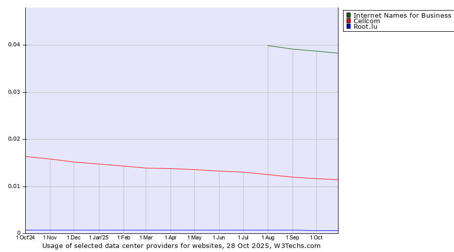Historical trends in the usage of Internet Names for Business vs. Cellcom vs. Root.lu