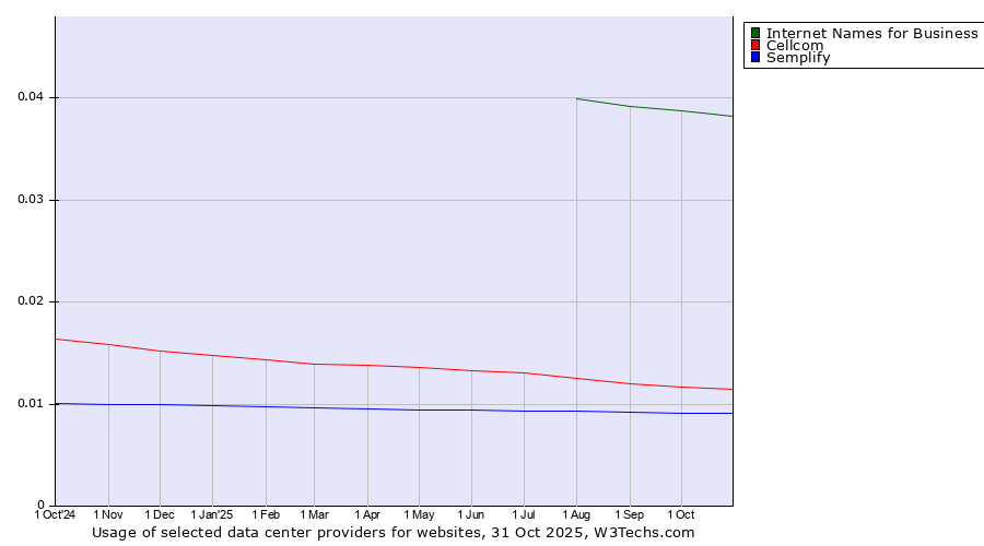 Historical trends in the usage of Internet Names for Business vs. Cellcom vs. Semplify