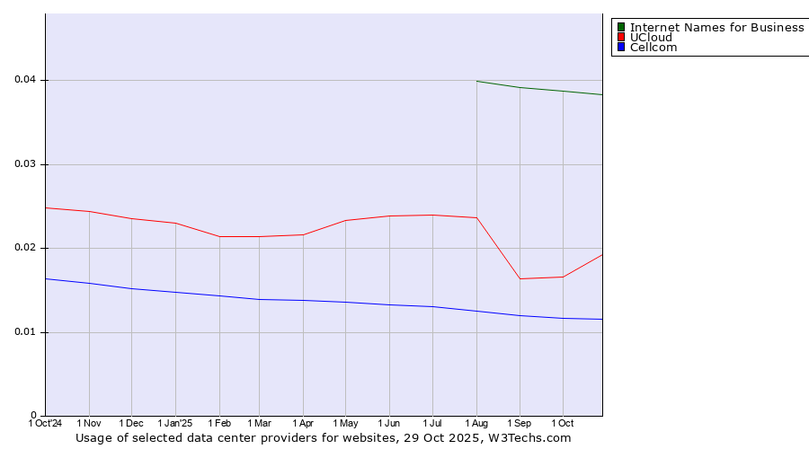 Historical trends in the usage of Internet Names for Business vs. UCloud vs. Cellcom