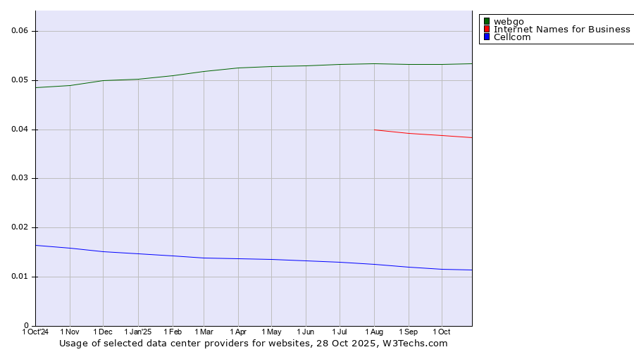 Historical trends in the usage of webgo vs. Internet Names for Business vs. Cellcom