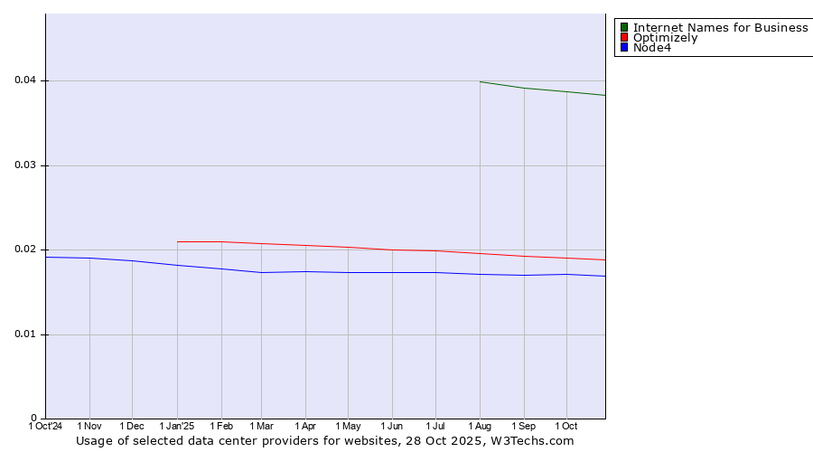 Historical trends in the usage of Internet Names for Business vs. Optimizely vs. Node4
