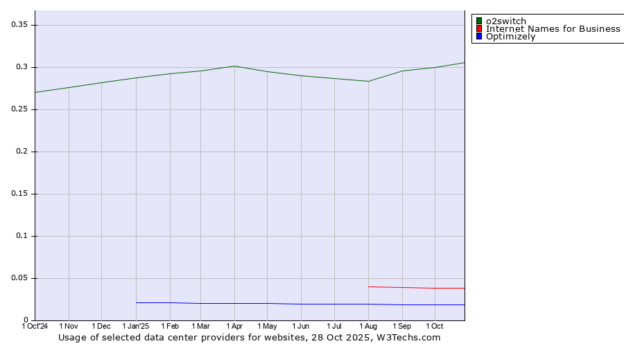 Historical trends in the usage of o2switch vs. Internet Names for Business vs. Optimizely