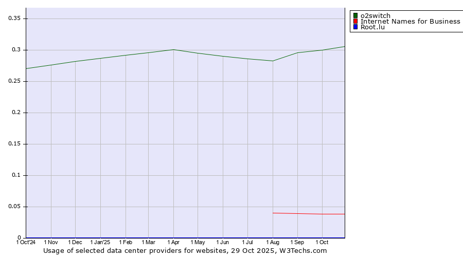 Historical trends in the usage of o2switch vs. Internet Names for Business vs. Root.lu
