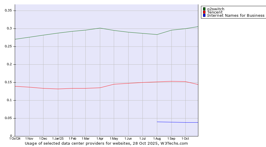 Historical trends in the usage of o2switch vs. Tencent vs. Internet Names for Business