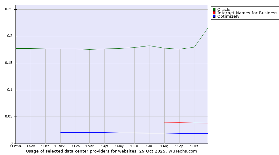 Historical trends in the usage of Oracle vs. Internet Names for Business vs. Optimizely