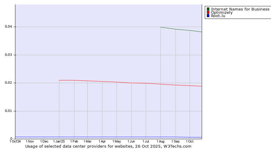 Historical trends in the usage of Internet Names for Business vs. Optimizely vs. Root.lu