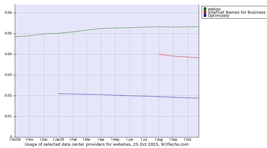 Historical trends in the usage of webgo vs. Internet Names for Business vs. Optimizely