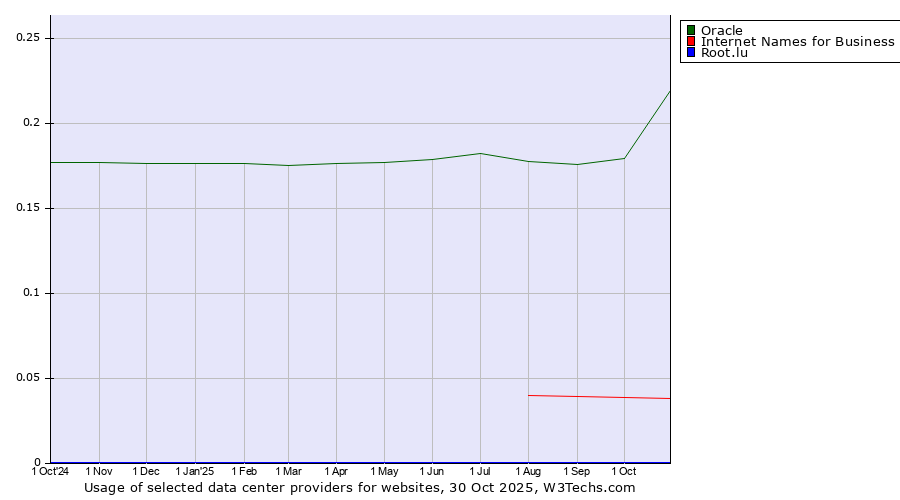 Historical trends in the usage of Oracle vs. Internet Names for Business vs. Root.lu