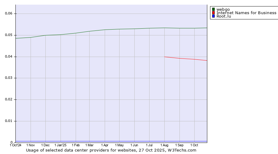 Historical trends in the usage of webgo vs. Internet Names for Business vs. Root.lu