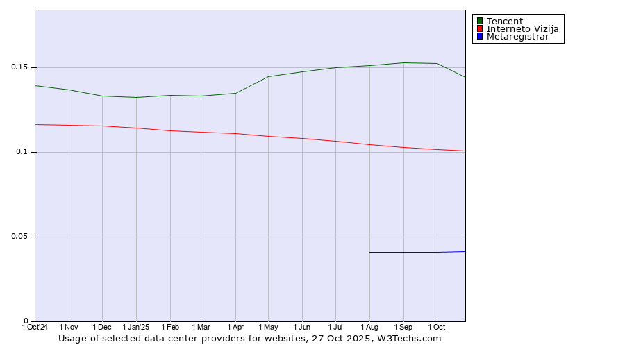 Historical trends in the usage of Tencent vs. Interneto Vizija vs. Metaregistrar