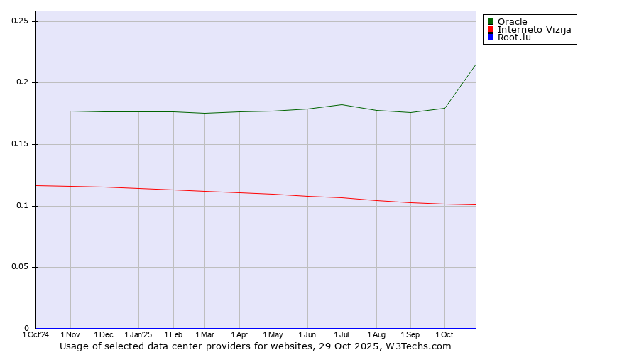 Historical trends in the usage of Oracle vs. Interneto Vizija vs. Root.lu