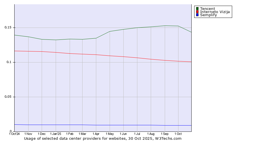 Historical trends in the usage of Tencent vs. Interneto Vizija vs. Semplify