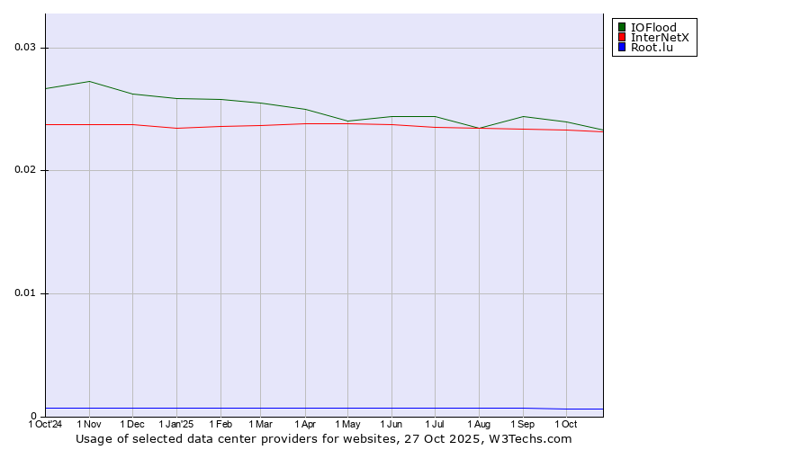 Historical trends in the usage of IOFlood vs. InterNetX vs. Root.lu