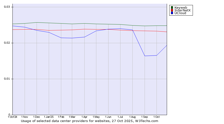 Historical trends in the usage of Keyweb vs. InterNetX vs. UCloud